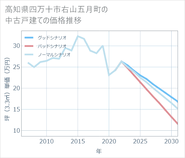 高知県四万十市右山五月町の中古戸建て価格推移