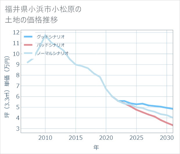 福井県小浜市小松原の土地価格推移
