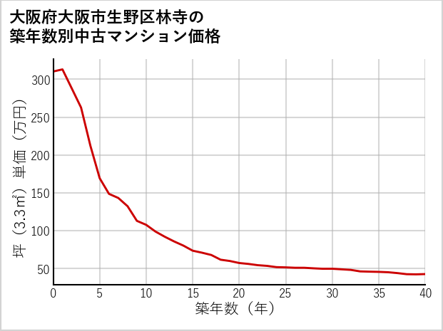 大阪府大阪市生野区林寺の築年数別の中古マンション坪単価