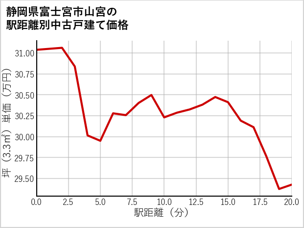 静岡県富士宮市山宮の徒歩距離別の中古戸建て坪単価