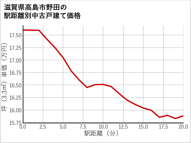 滋賀県高島市野田の徒歩距離別の中古戸建て坪単価