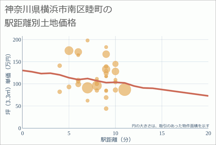 神奈川県横浜市南区睦町の徒歩距離別の土地坪単価