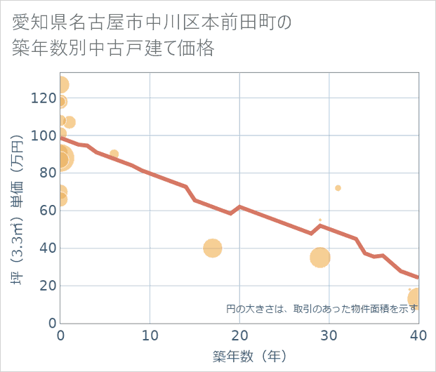 愛知県名古屋市中川区本前田町の築年数別の中古戸建て坪単価
