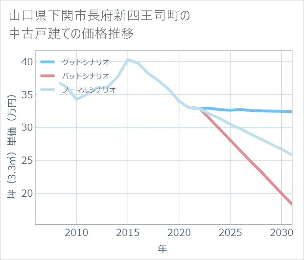 山口県下関市長府新四王司町の中古戸建て価格推移