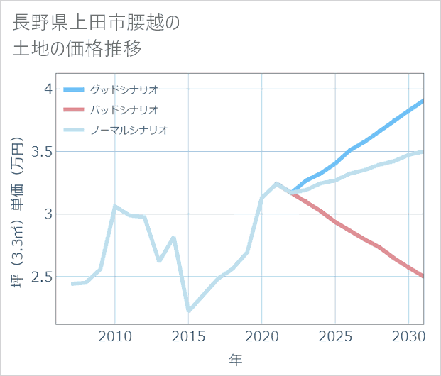 長野県上田市腰越の土地価格推移