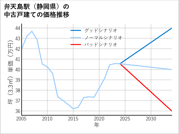 弁天島駅（静岡県）の中古戸建て価格推移