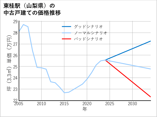 東桂駅（山梨県）の中古戸建て価格推移