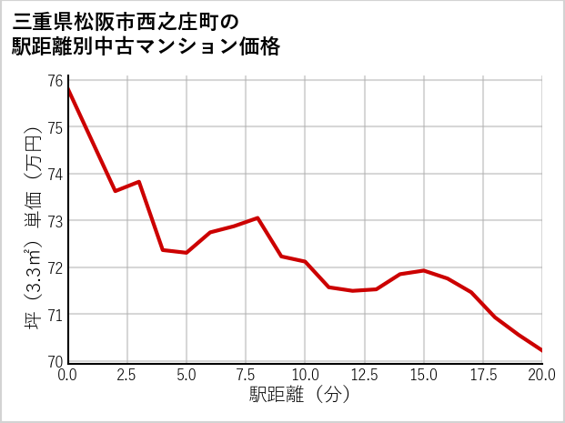 三重県松阪市西之庄町の徒歩距離別の中古マンション坪単価
