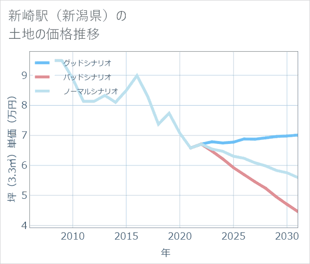 新崎駅(新潟県)の土地価格推移