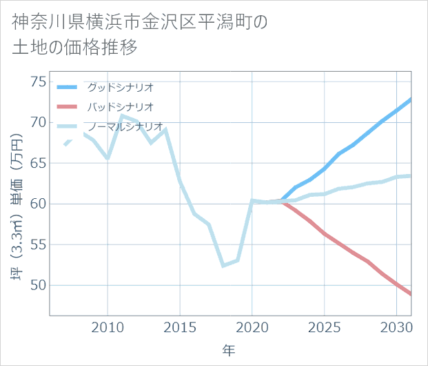神奈川県横浜市金沢区平潟町の土地価格推移