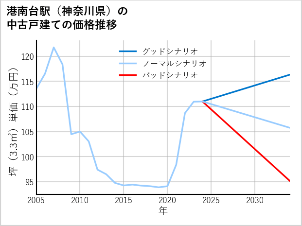 港南台駅（神奈川県）の中古戸建て価格推移