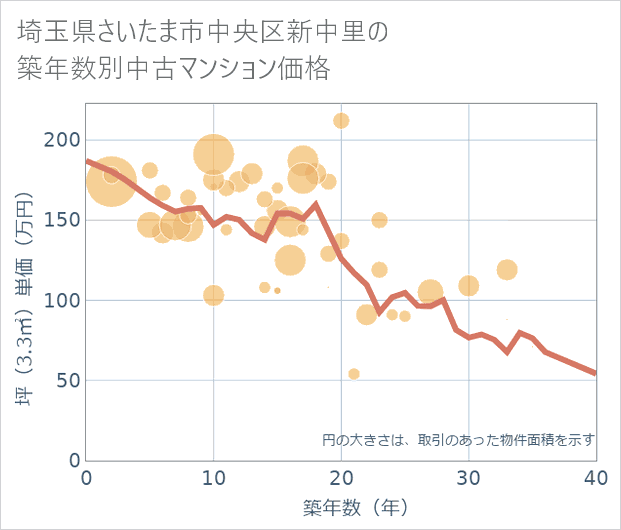 埼玉県さいたま市中央区新中里の築年数別の中古マンション坪単価