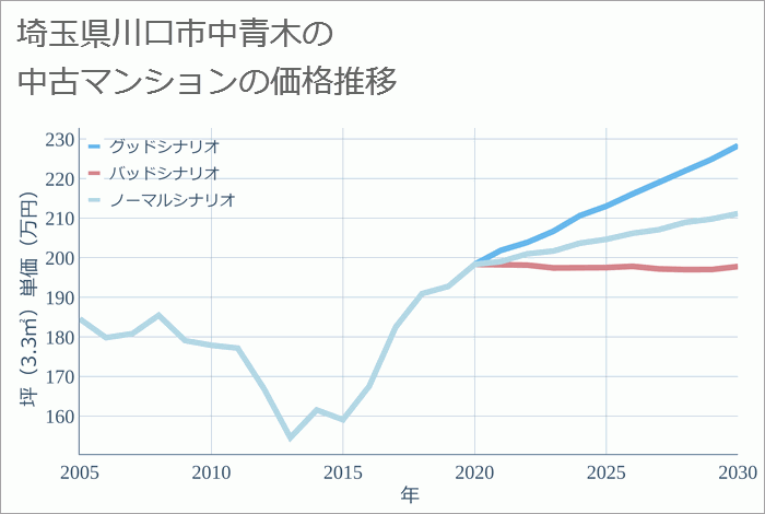 埼玉県川口市中青木の中古マンション価格推移