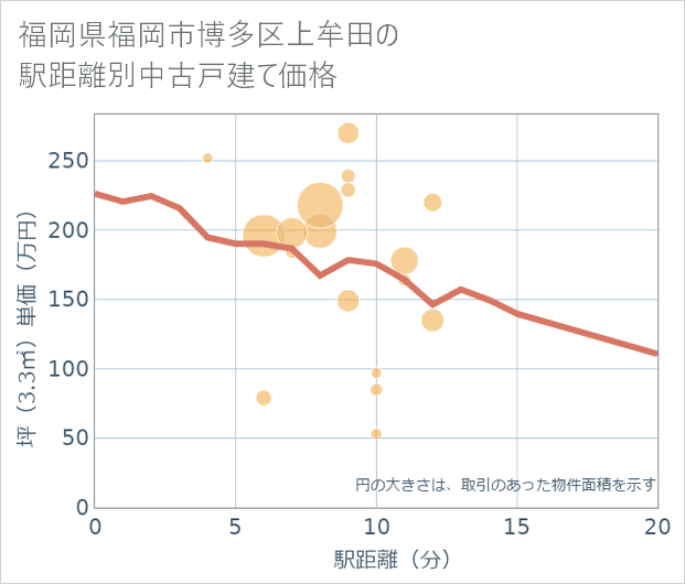 福岡県福岡市博多区上牟田の徒歩距離別の中古戸建て坪単価