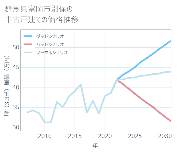 群馬県富岡市別保の中古戸建て価格推移