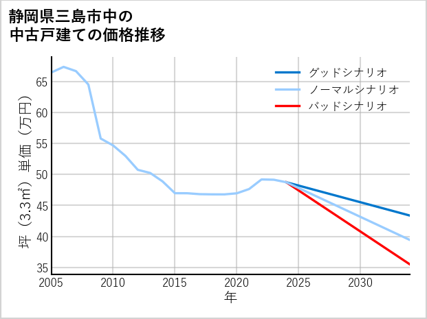 静岡県三島市中の中古戸建て価格推移