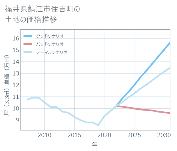 福井県鯖江市住吉町の土地価格推移