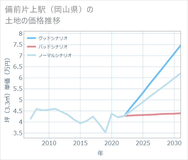 備前片上駅(岡山県)の土地価格推移