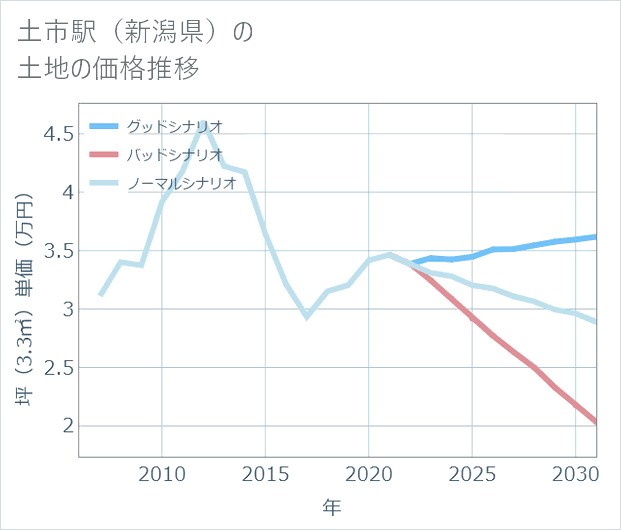 土市駅(新潟県)の土地価格推移