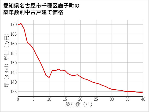 愛知県名古屋市千種区鹿子町の築年数別の中古戸建て坪単価
