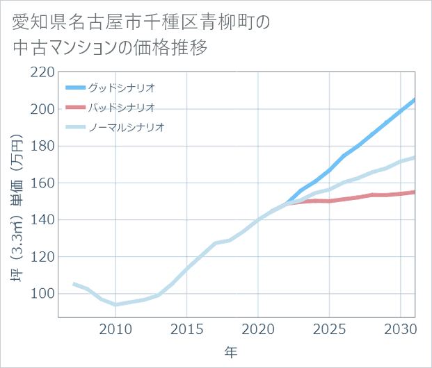 愛知県名古屋市千種区青柳町の中古マンション価格推移