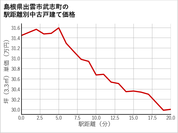 島根県出雲市武志町の徒歩距離別の中古戸建て坪単価