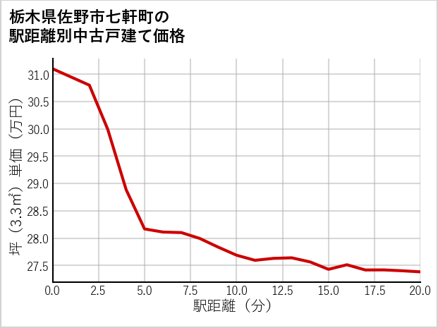 栃木県佐野市七軒町の徒歩距離別の中古戸建て坪単価