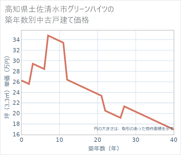 高知県土佐清水市グリーンハイツの築年数別の中古戸建て坪単価
