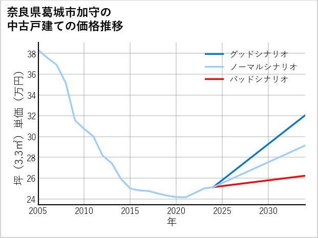 奈良県葛城市加守の中古戸建て価格推移