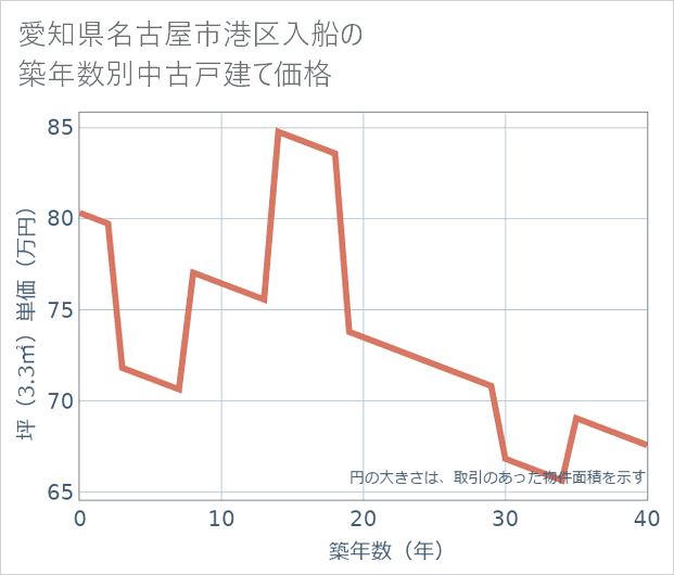 愛知県名古屋市港区入船の築年数別の中古戸建て坪単価