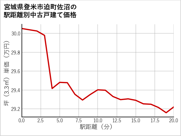 宮城県登米市迫町佐沼の徒歩距離別の中古戸建て坪単価