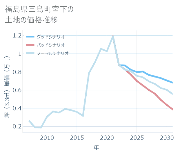 福島県三島町宮下の土地価格推移