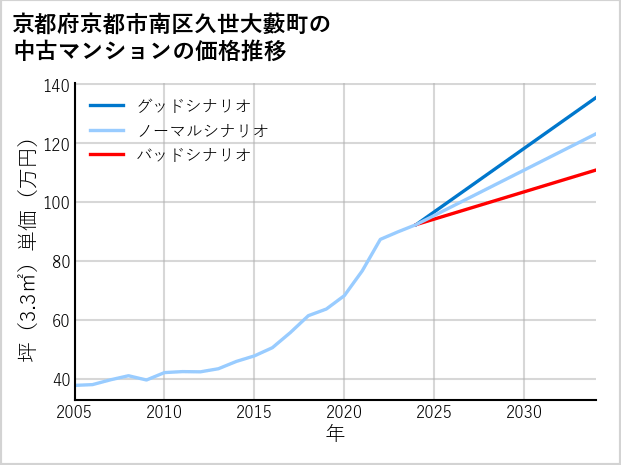 京都府京都市南区久世大藪町の中古マンション価格推移