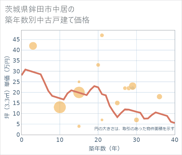 茨城県鉾田市中居の築年数別の中古戸建て坪単価