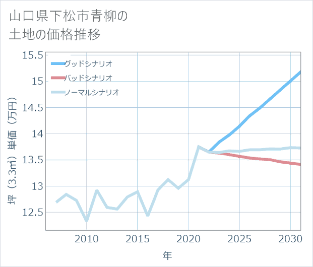 山口県下松市青柳の土地価格推移