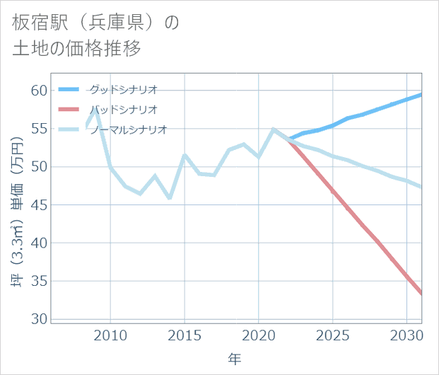 板宿駅(兵庫県)の土地価格推移