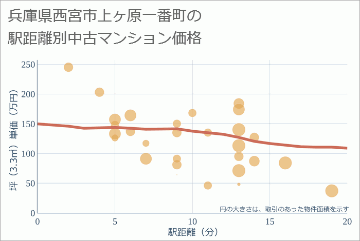 兵庫県西宮市上ヶ原一番町の徒歩距離別の中古マンション坪単価