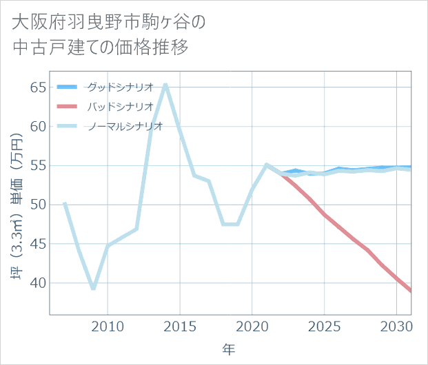 大阪府羽曳野市駒ケ谷の中古戸建て価格推移