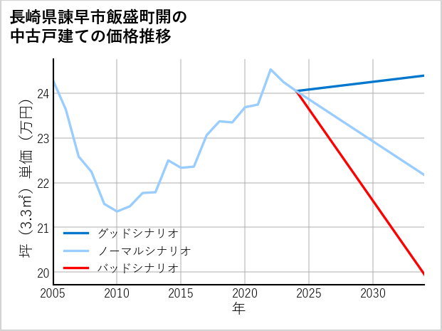 長崎県諫早市飯盛町開の中古戸建て価格推移