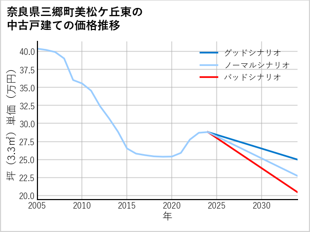 奈良県三郷町美松ケ丘東の中古戸建て価格推移