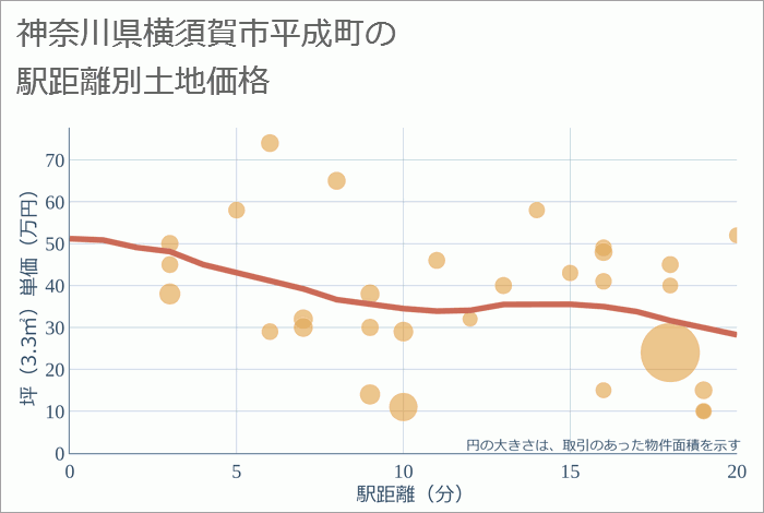 神奈川県横須賀市平成町の徒歩距離別の土地坪単価