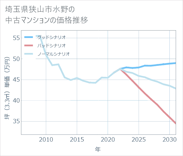 埼玉県狭山市水野の中古マンション価格推移