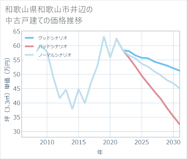和歌山県和歌山市井辺の中古戸建て価格推移