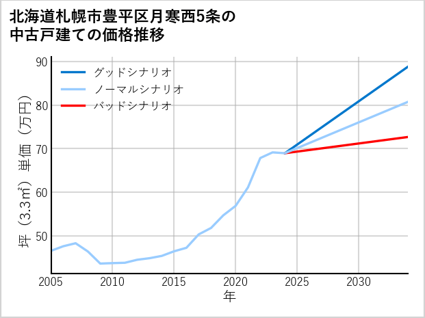 北海道札幌市豊平区月寒西5条の中古戸建て価格推移