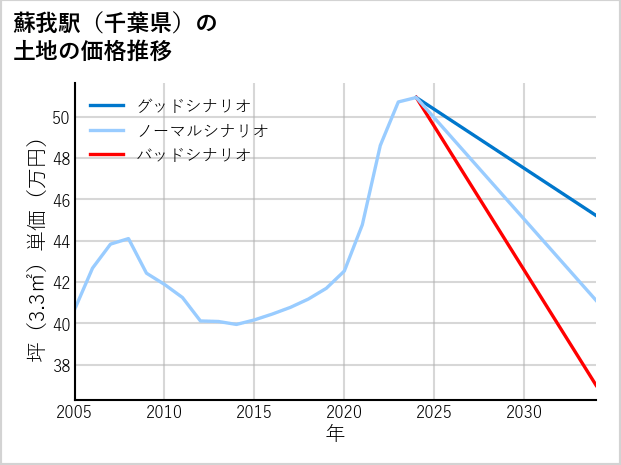 蘇我駅（千葉県）の土地価格推移