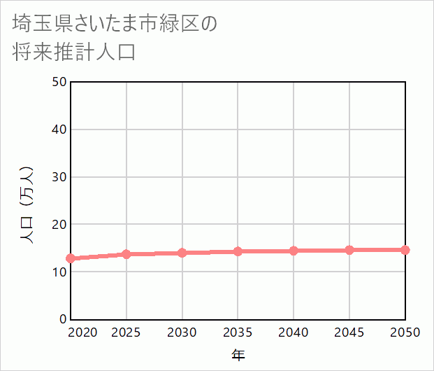 さいたま市緑区の将来推計人口