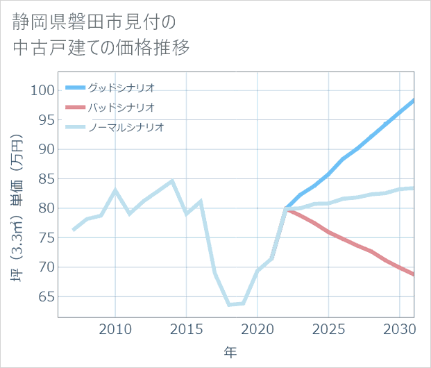 静岡県磐田市見付の中古戸建て価格推移