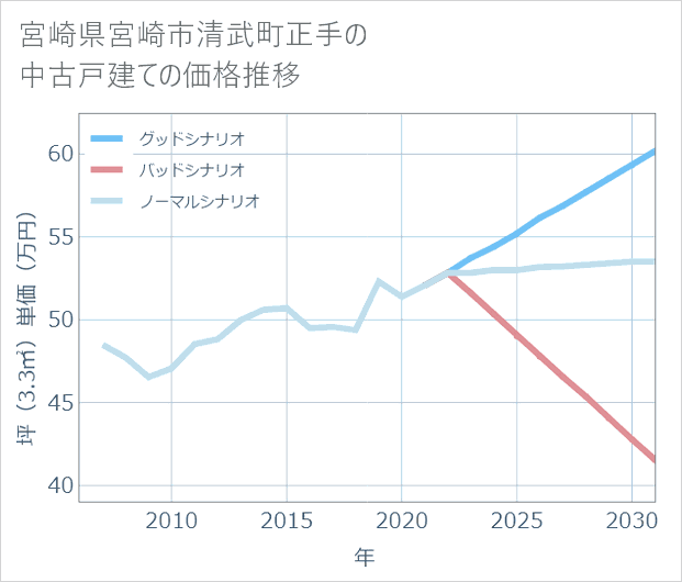 宮崎県宮崎市清武町正手の中古戸建て価格推移