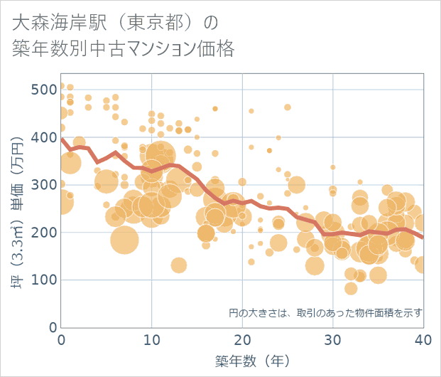 大森海岸駅(東京都)の築年数別の中古マンション坪単価