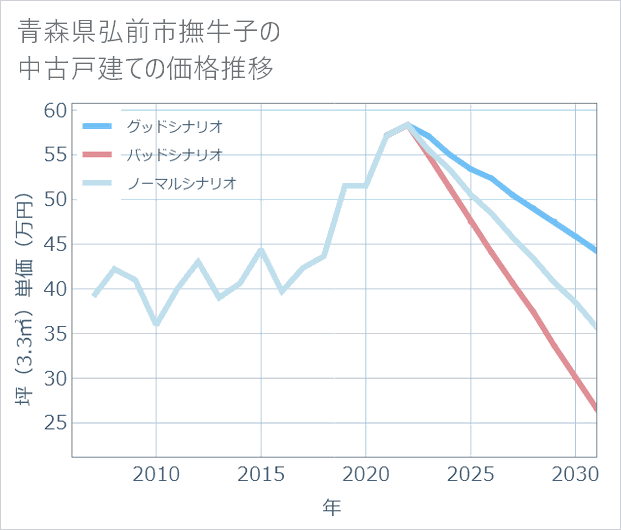 青森県弘前市撫牛子の中古戸建て価格推移